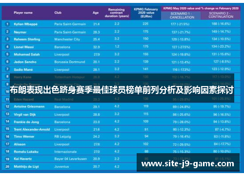 布朗表现出色跻身赛季最佳球员榜单前列分析及影响因素探讨 布朗表现出色跻身赛季最佳球员榜单前列分析及影响因素探讨